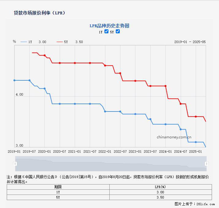 重磅！降息！桂林房贷利率3.0% - 商洛生活资讯 - 商洛28生活网 sl.28life.net